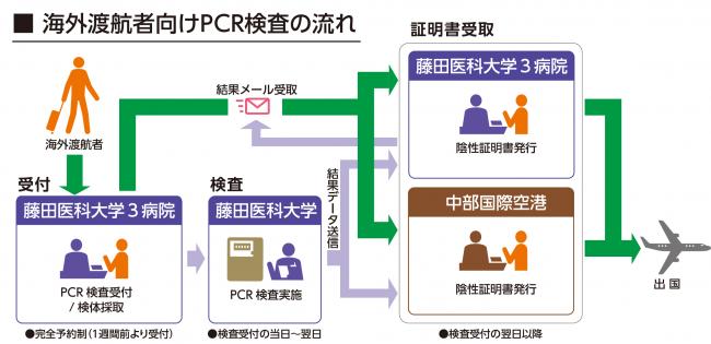 海外渡航者向けPCR検査の流れ