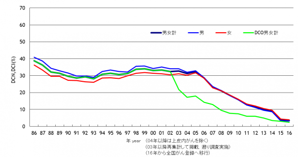 DCN・DCI割合の推移 Trends in the proportion of DCN,DCI cases（1986－2016）