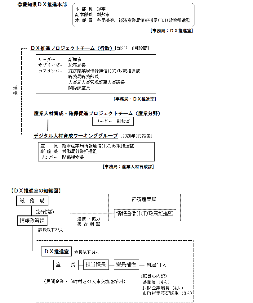 愛知県DX推進本部及びDX推進室の組織体制