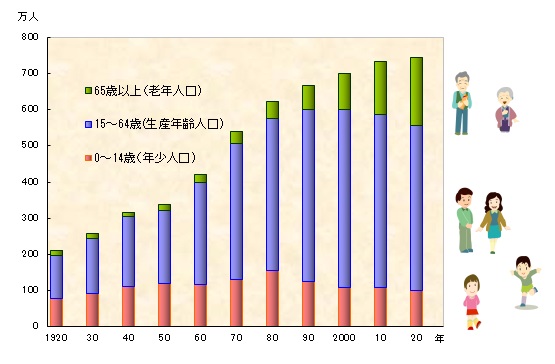 年齢(3区分)別人口の推移