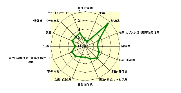 愛知県産業の特化状況