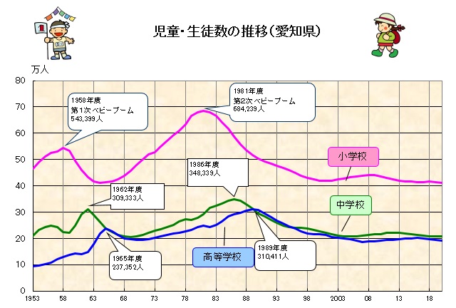 児童・生徒数の推移