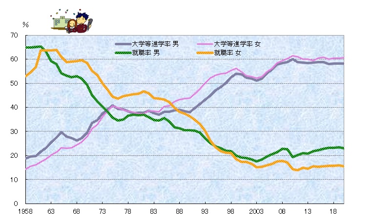 高等学校卒業後の大学等進学率・就職率の推移