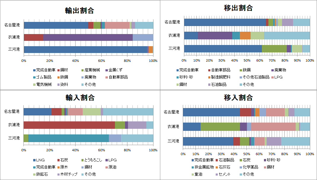 各港の主な取扱品目