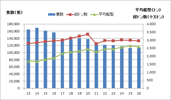 2. 入港船舶の推移