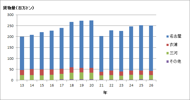 4．港湾取扱貨物量の推移