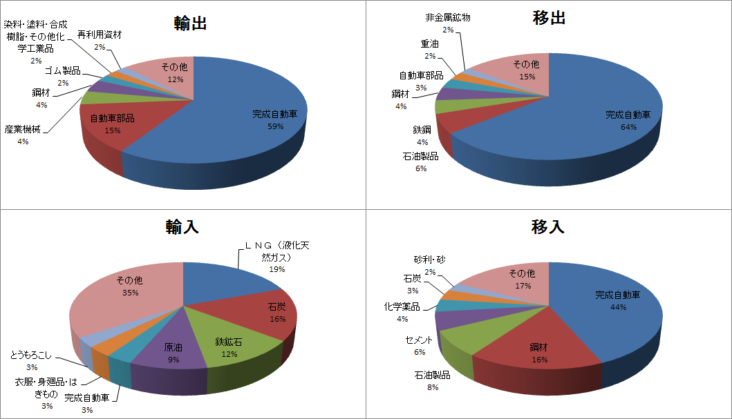 5．主な取扱品