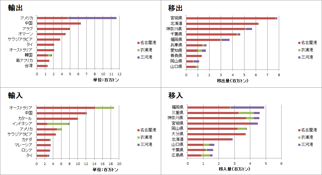 7．主な相手国・地域（名古屋港、衣浦港、三河港）