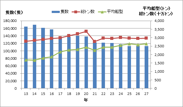 入港船舶数の推移