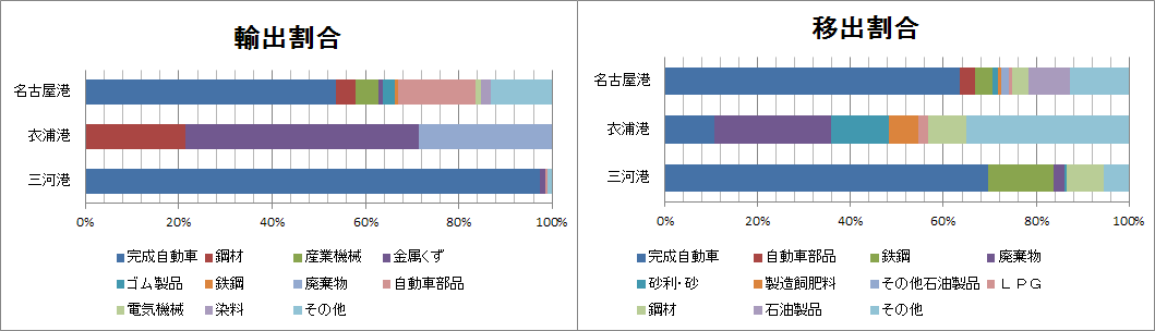 各港の主な取扱品目