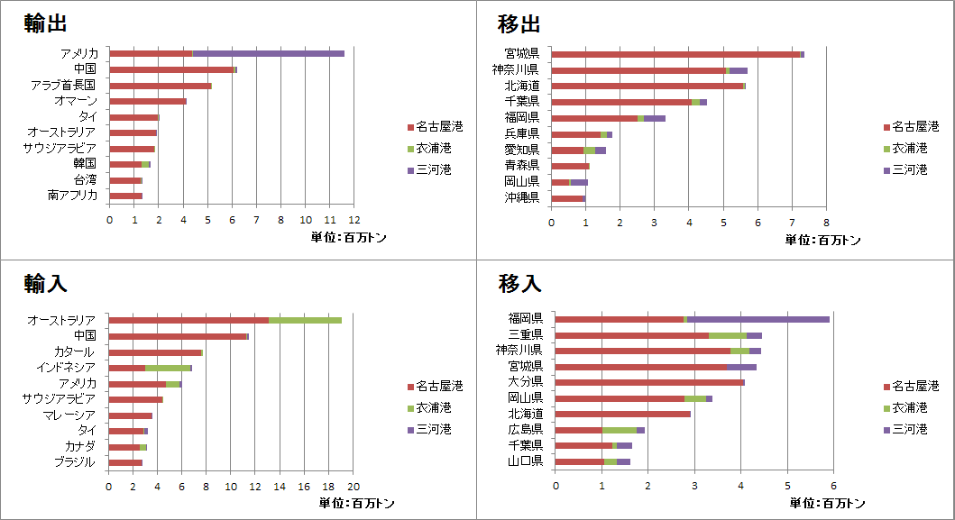 主な相手国･地域