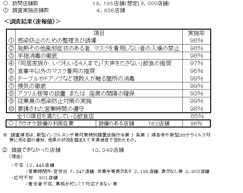 調査結果速報値