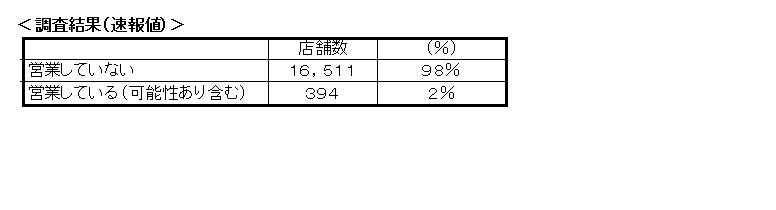 調査結果（速報値）名古屋市内