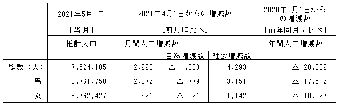 人口増減表