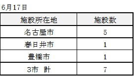 命令対象施設数