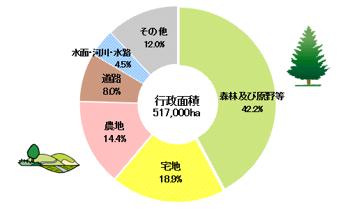 地目別土地利用面積の構成比 （愛知県）