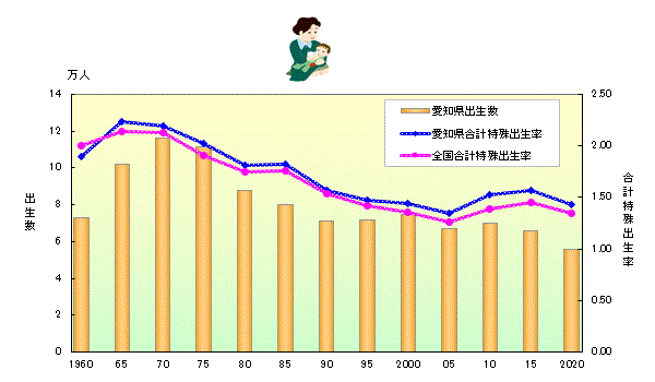 出生数と合計特殊出生率の推移