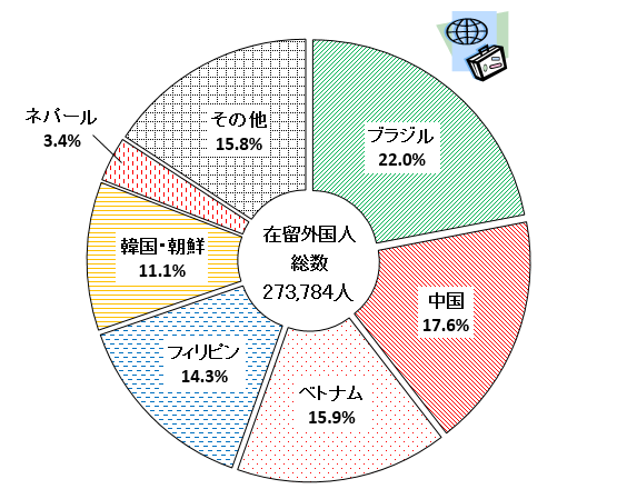 国籍別在留外国人数の構成比