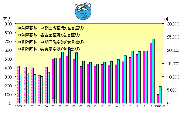 国際線の乗降客数及び着陸回数の推移