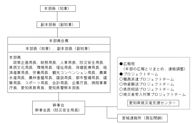 愛知県被災地域支援対策本部組織図