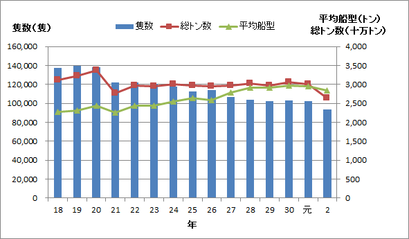 入港船舶数の推移