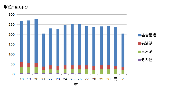 港湾取扱貨物量の推移