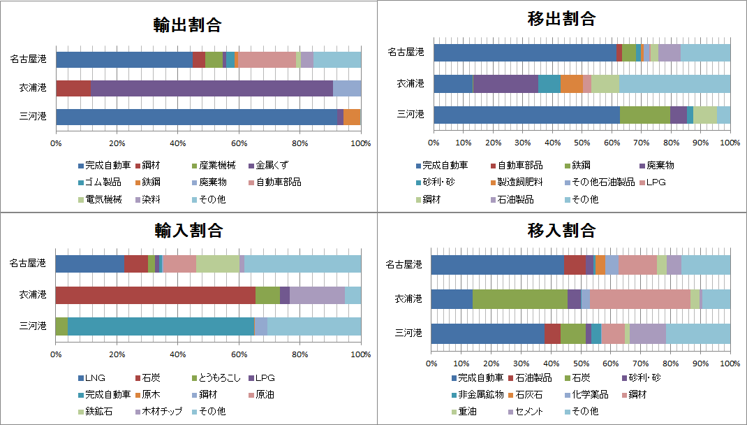 各港の主な取扱品目