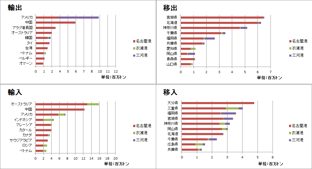 主な相手国･地域