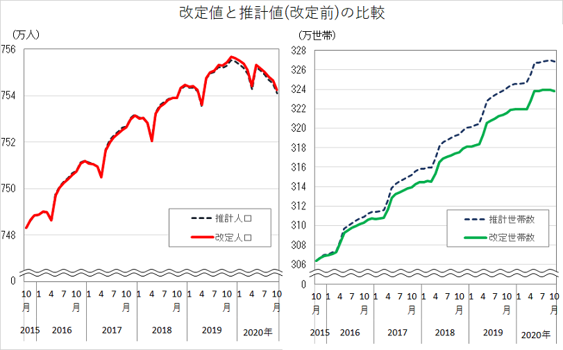 改定値と推計値（改定前）の比較