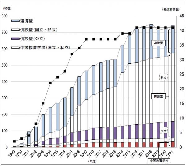 図2：設置校数推移