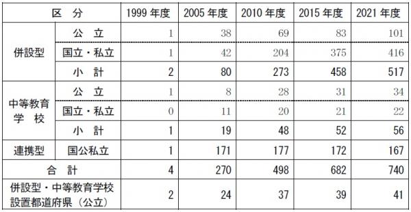 図3:設置校数推移2