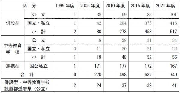 図3：設置校数推移2