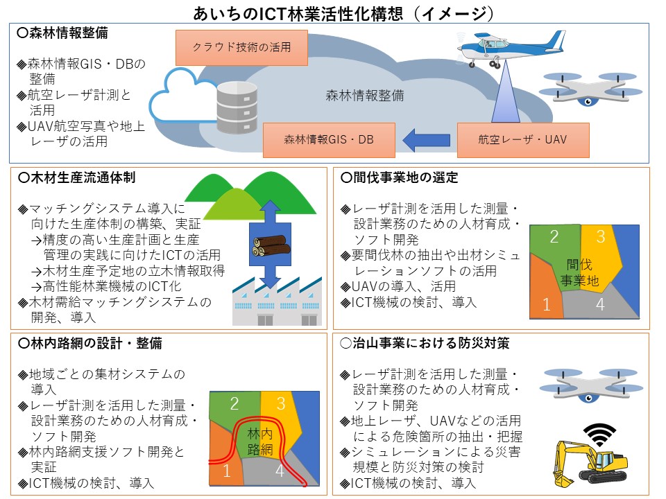 あいちのICT林業活性化構想(イメージ)