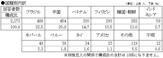 国籍別