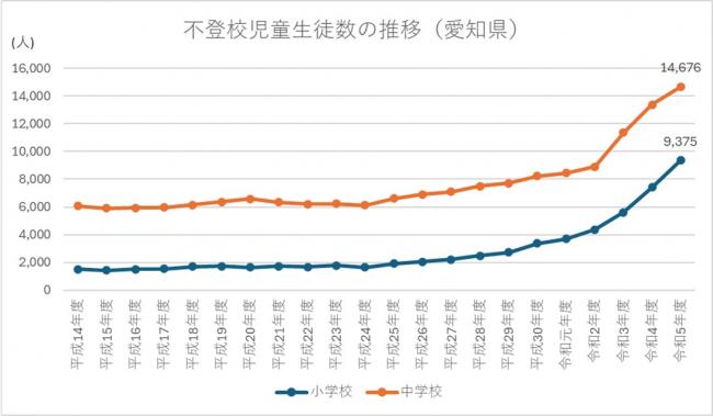 不登校児童生徒数の推移（愛知県）
