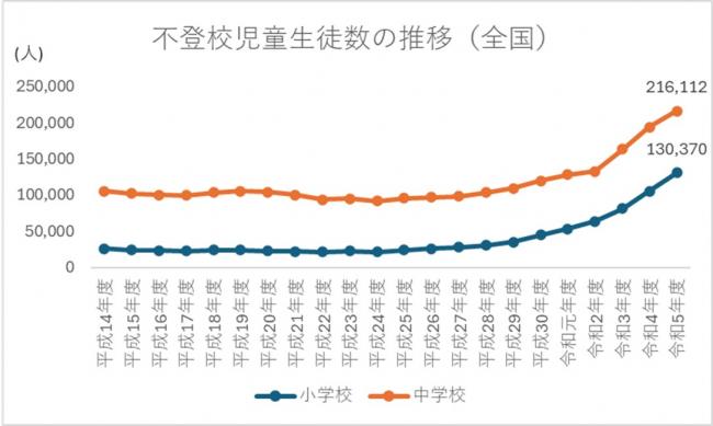 不登校児童生徒数の推移（全国）