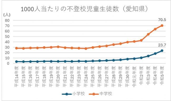 出現率（愛知県）