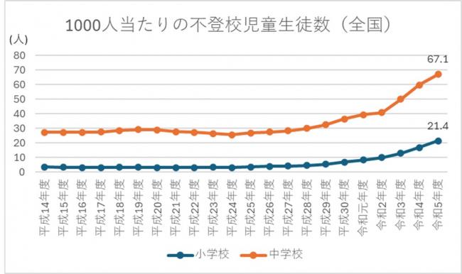 出現率（全国）