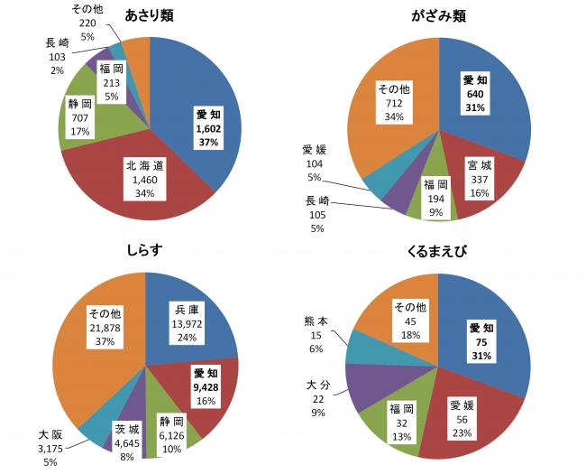 魚種別漁獲量