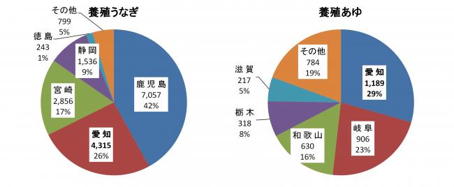 養殖別生産量