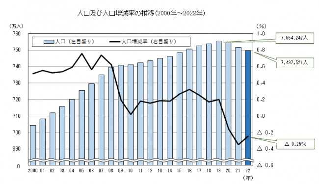 人口及び人口増減率の推移