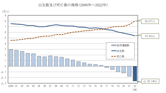 出生数及び死亡数の推移