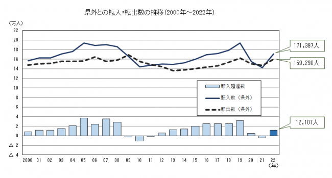 県外との転入・転出数の推移