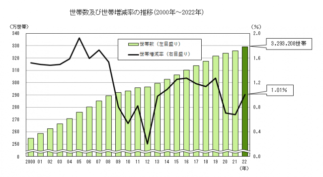 世帯数及び世帯増減率の推移