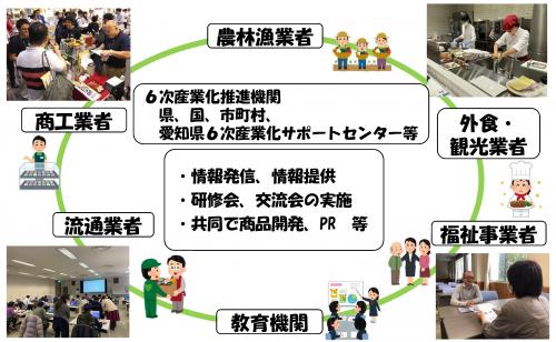 6次産業化ネットワーク