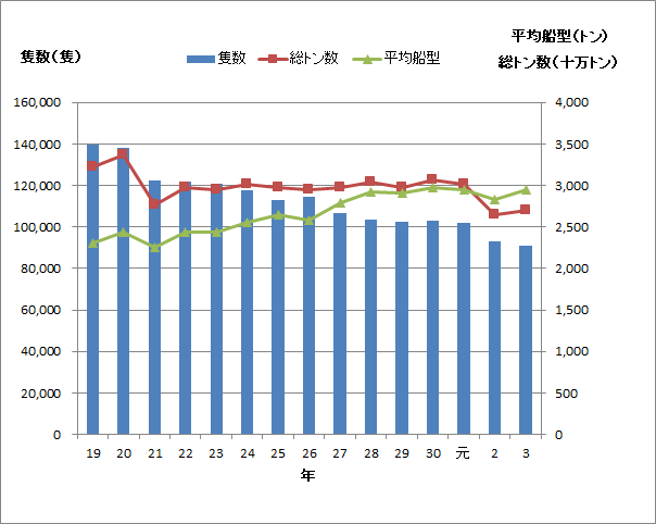 入港船舶数の推移