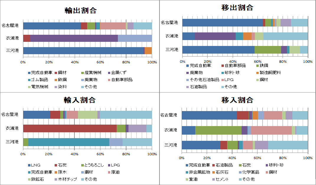 各港の主な取扱品目