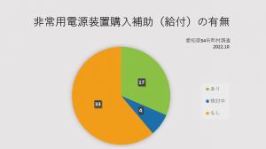 非常用電源装置購入補助(給付)の有無