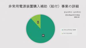 非常用電源装置購入補助（給付）事業の詳細（愛知県54市町村調査）