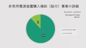 非常用電源装置購入補助(給付)事業の詳細(愛知県54市町村調査)